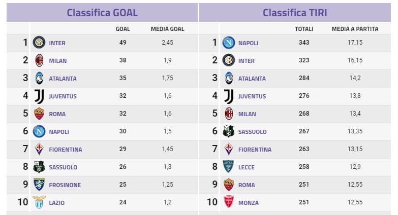 Classifica tiri/gol: le squadre più ( e meno) precise del campionato